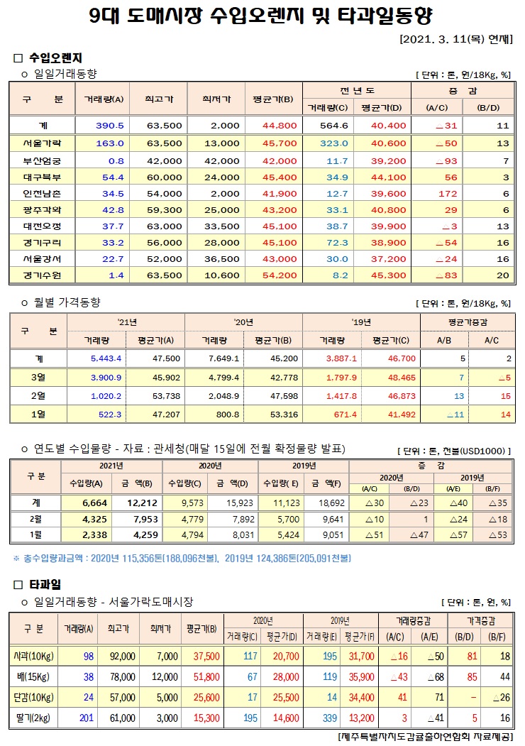 [수입오렌지&타과일]9대도매시장 경락가격(3/11)