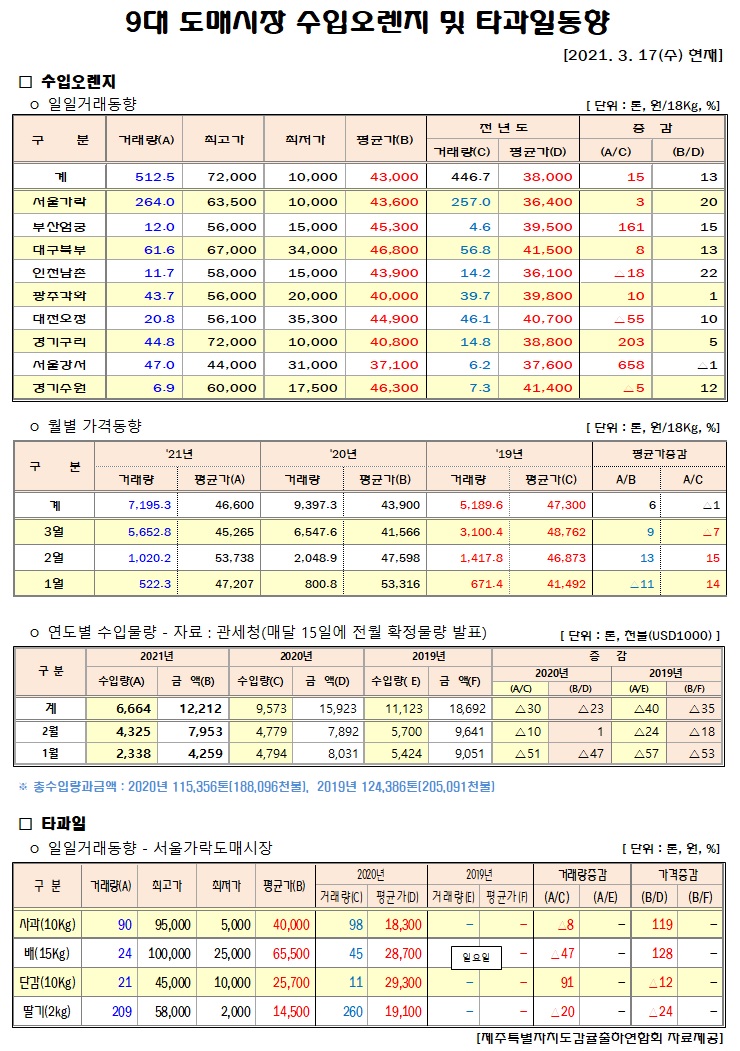 [수입오렌지&타과일]9대도매시장 경락가격(3/17)