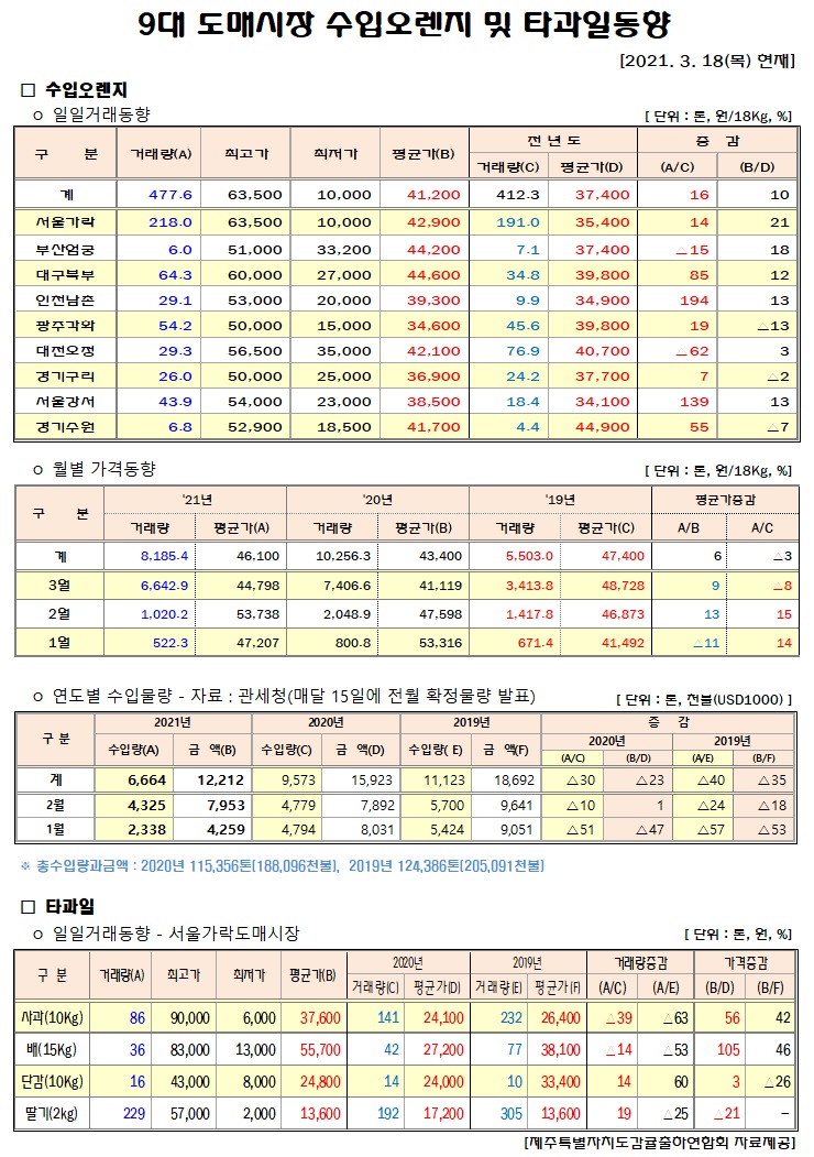 [수입오렌지&타과일]9대도매시장 경락가격(3/18)
