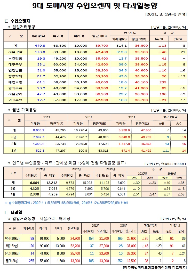 [수입오렌지&타과일]9대도매시장 경락가격(3/19)