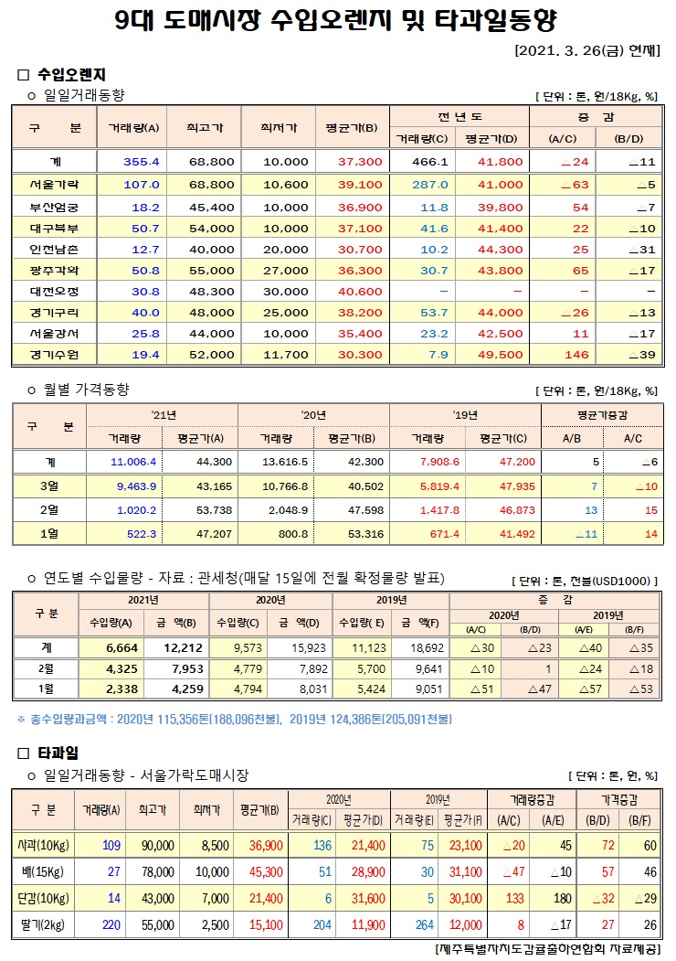 [수입오렌지&타과일]9대도매시장 경락가격(3/26)
