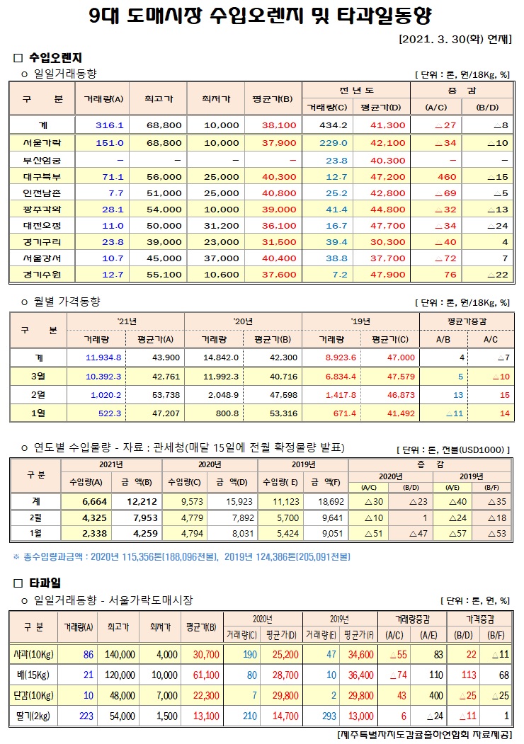 [수입오렌지&타과일]9대도매시장 경락가격(3/30)
