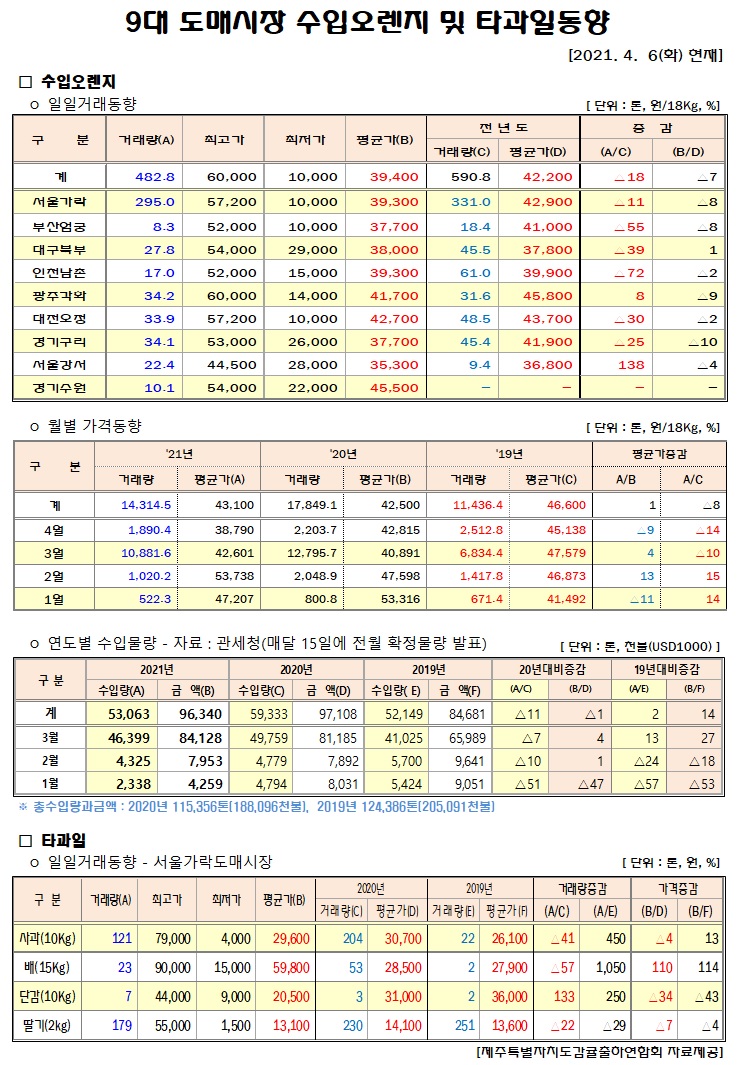 [수입오렌지&타과일]9대도매시장 경락가격(4/06)