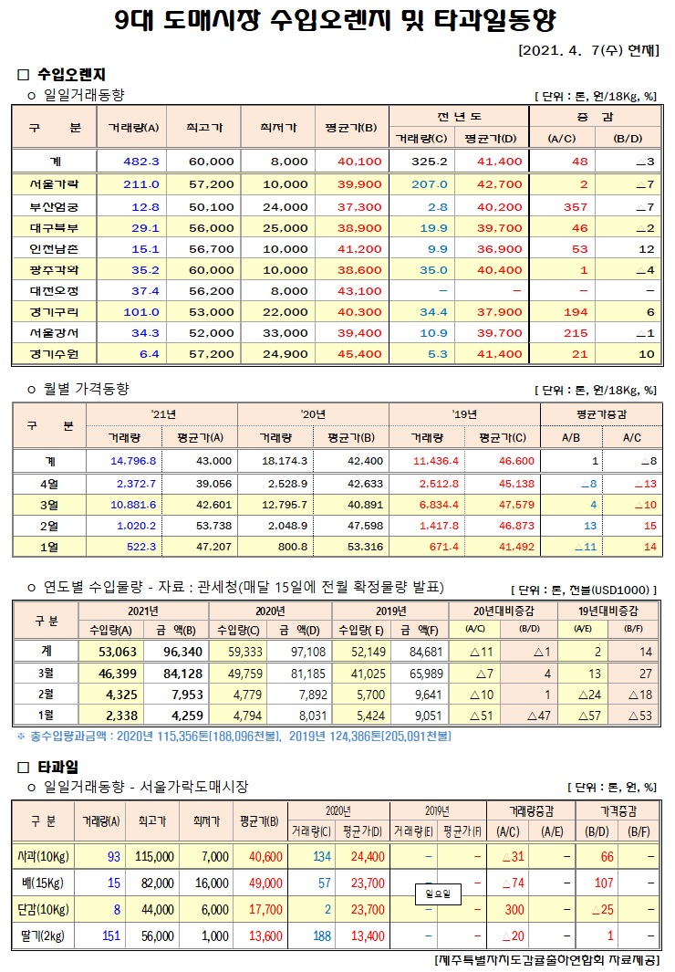 [수입오렌지&타과일]9대도매시장 경락가격(4/07)