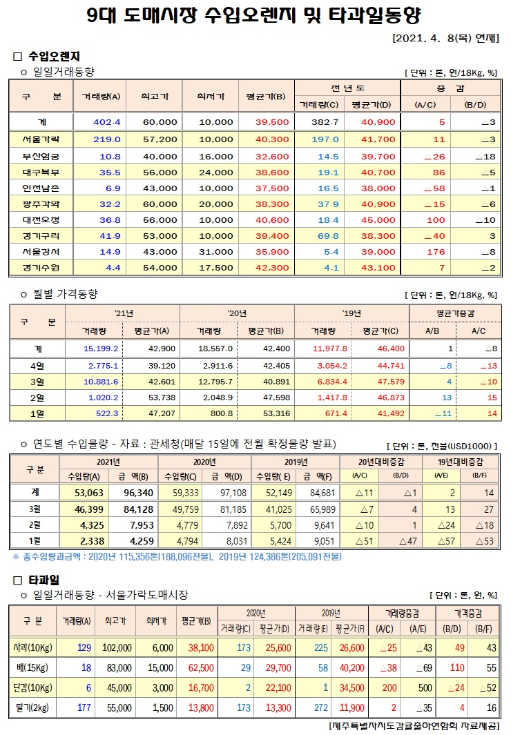 [수입오렌지&타과일]9대도매시장 경락가격(4/08)