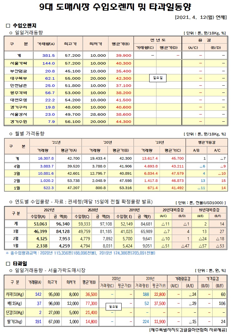 [수입오렌지&타과일]9대도매시장 경락가격(4/12)