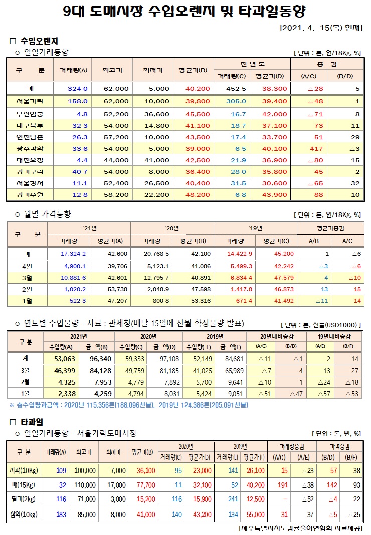 [수입오렌지&타과일]9대도매시장 경락가격(4/15)