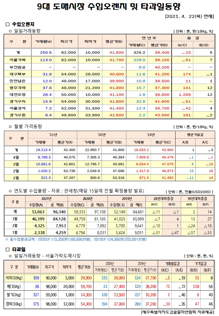 [수입오렌지&타과일]9대도매시장 경락가격(4/22)