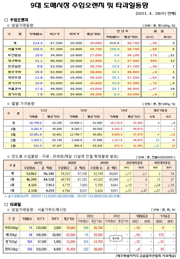 [수입오렌지&타과일]9대도매시장 경락가격(4/28)