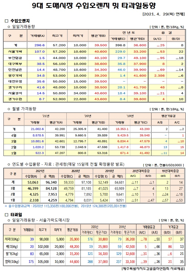 [수입오렌지&타과일]9대도매시장 경락가격(4/29)