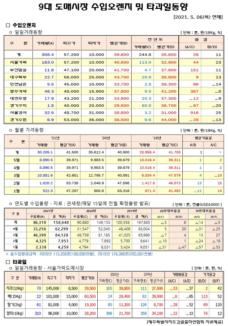 [수입오렌지&타과일]9대도매시장 경락가격(5/06)