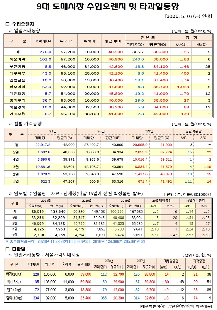 [수입오렌지&타과일]9대도매시장 경락가격(5/07)