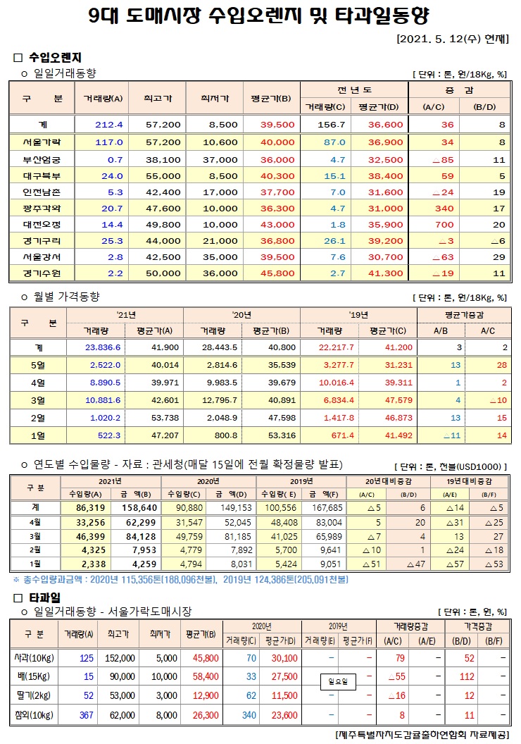 [수입오렌지&타과일]9대도매시장 경락가격(5/12)