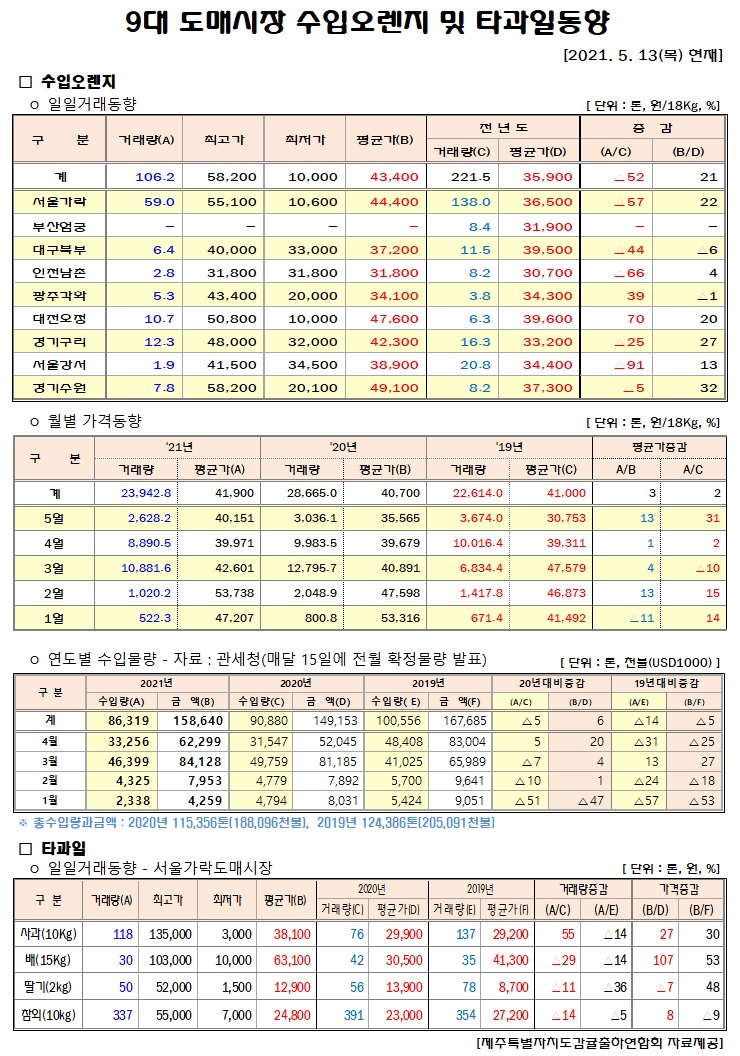 [수입오렌지&타과일]9대도매시장 경락가격(5/13)