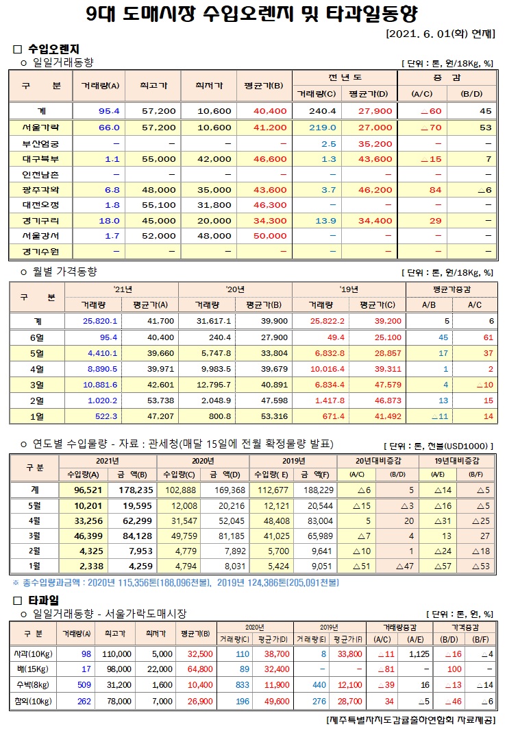 [수입오렌지&타과일]9대도매시장 경락가격(6/01)