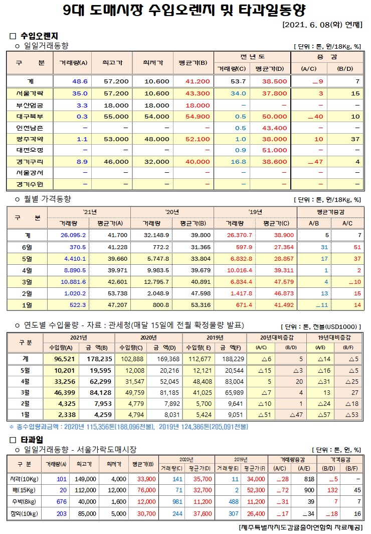 [수입오렌지&타과일]9대도매시장 경락가격(6/08)