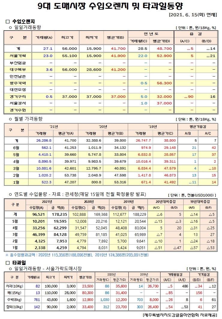 [수입오렌지&타과일]9대도매시장 경락가격(6/15)