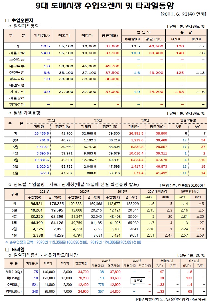 [수입오렌지&타과일]9대도매시장 경락가격(6/23)