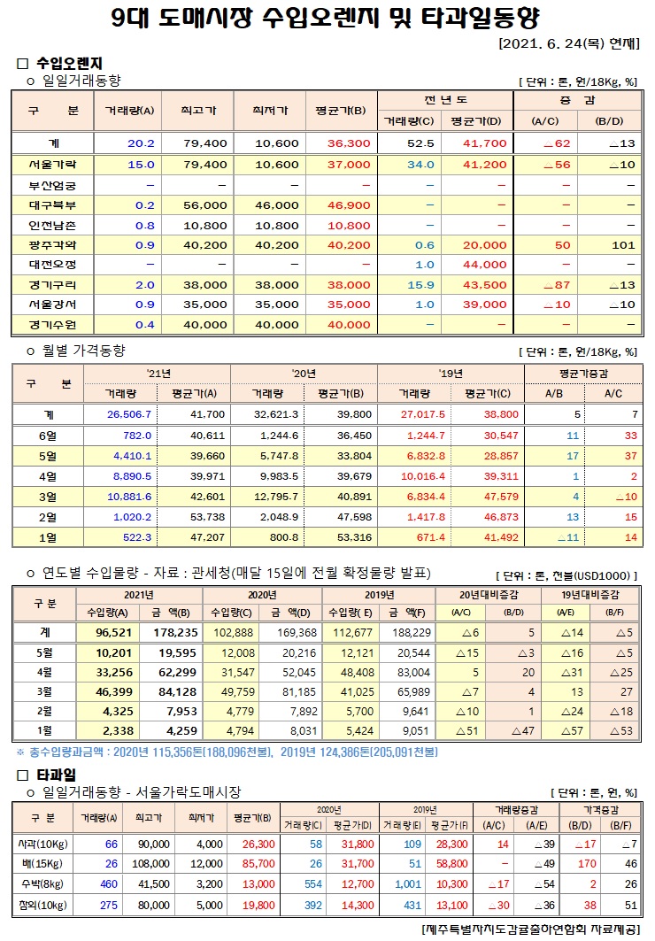 [수입오렌지&타과일]9대도매시장 경락가격(6/24)