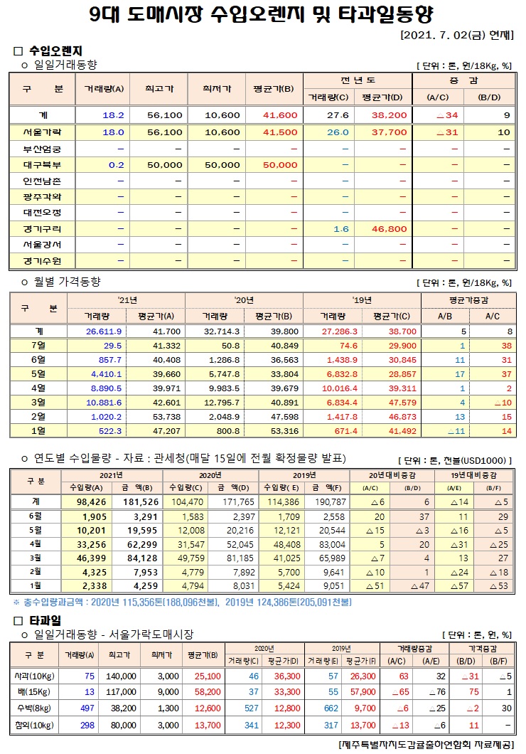 [수입오렌지&타과일]9대도매시장 경락가격(7/02)