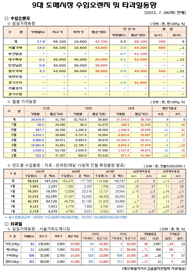 [수입오렌지&타과일]9대도매시장 경락가격(7/06)