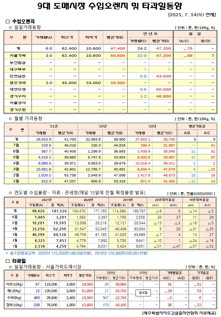 [수입오렌지&타과일]9대도매시장 경락가격(7/14)