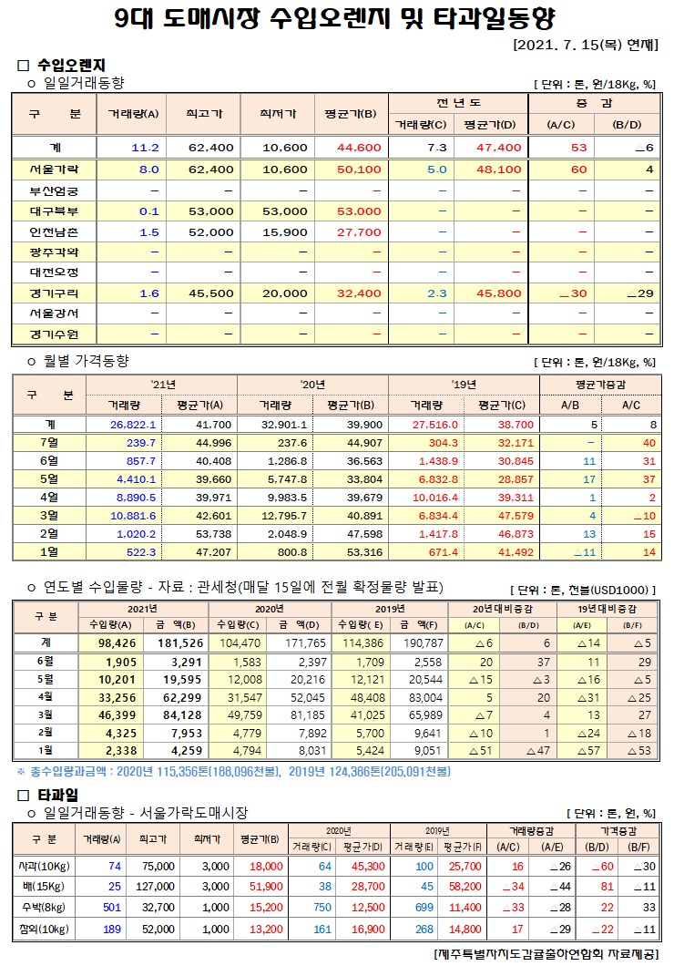 [수입오렌지&타과일]9대도매시장 경락가격(7/15)