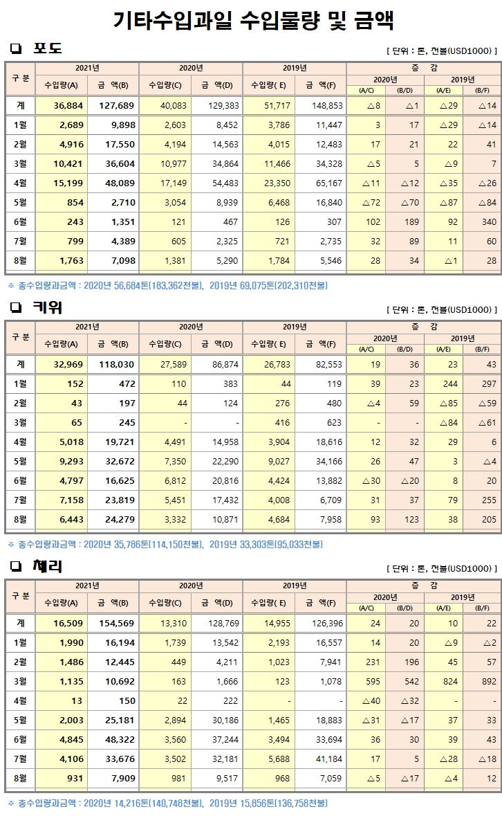 [수입기타과일]월별 수입물량 및 금액(8월말기준)