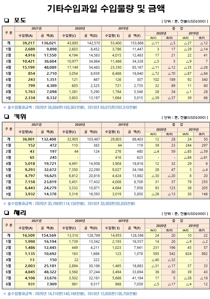 [수입기타과일]월별 수입물량 및 금액(9월말기준)