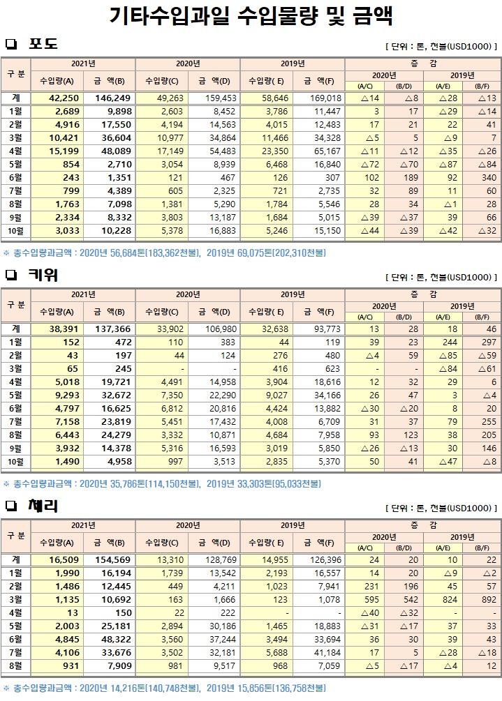 [수입기타과일]월별 수입물량 및 금액(10월말기준)