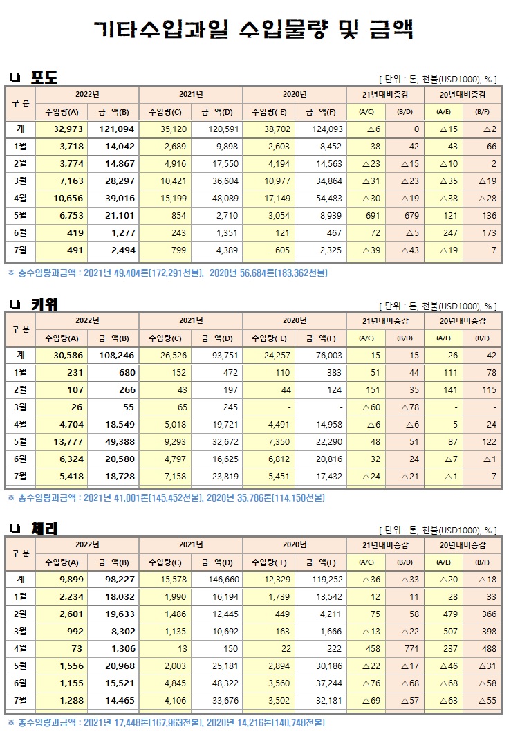 [수입기타과일]월별 수입물량 및 금액(22년07월말기준)