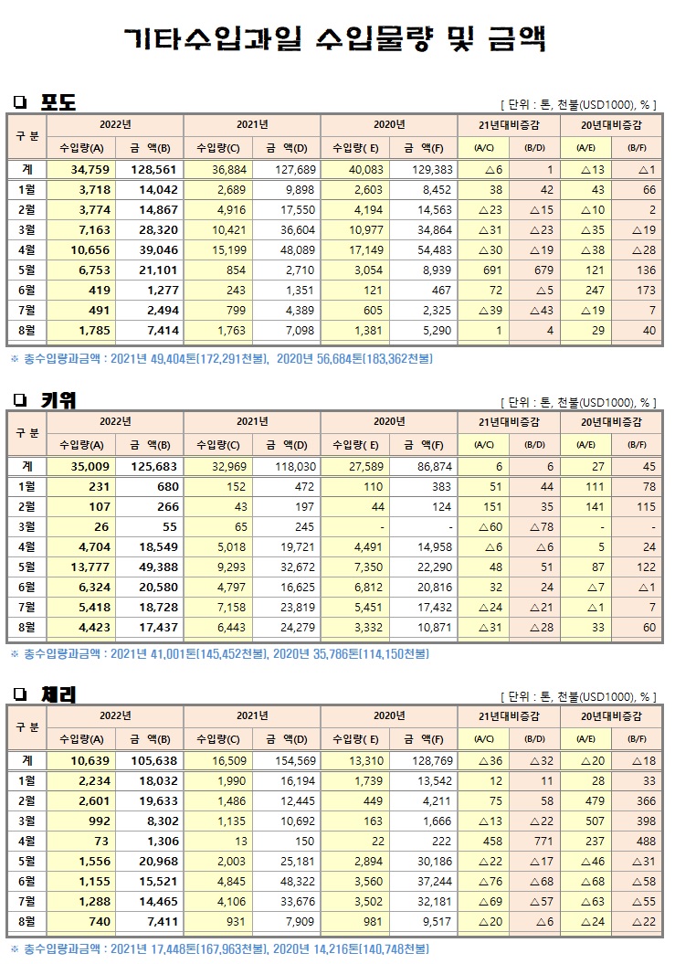 [수입기타과일]월별 수입물량 및 금액(22년08월말기준)