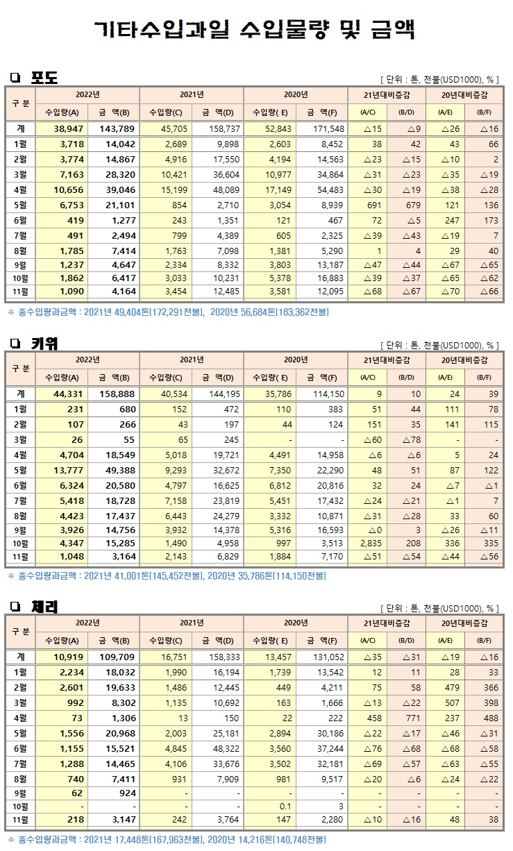 [수입기타과일]월별 수입물량 및 금액(22년11월말기준)