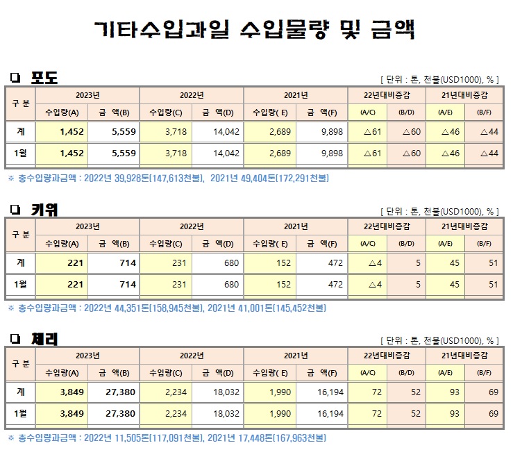 [수입기타과일]월별 수입물량 및 금액(23년1월말기준)