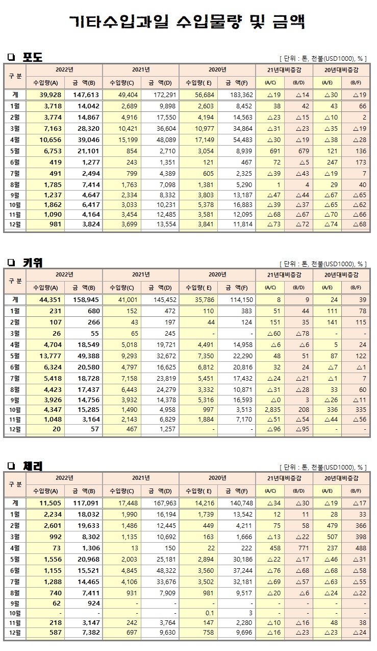 [수입기타과일]월별 수입물량 및 금액(22년12월말기준)