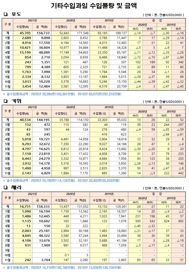 [수입기타과일]월별 수입물량 및 금액(11월말기준)