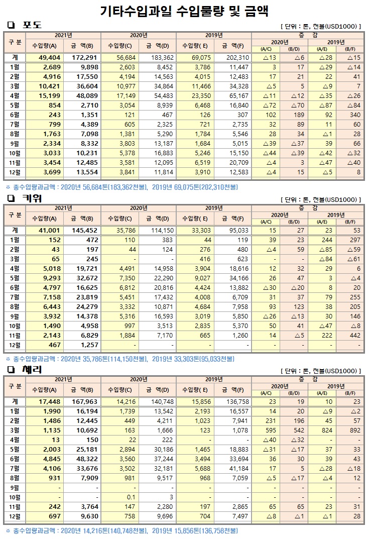[수입기타과일]월별 수입물량 및 금액(12월말기준)