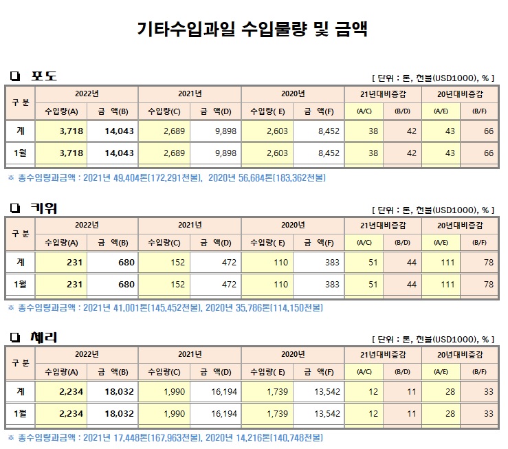 [수입기타과일]월별 수입물량 및 금액(22년01월말기준)