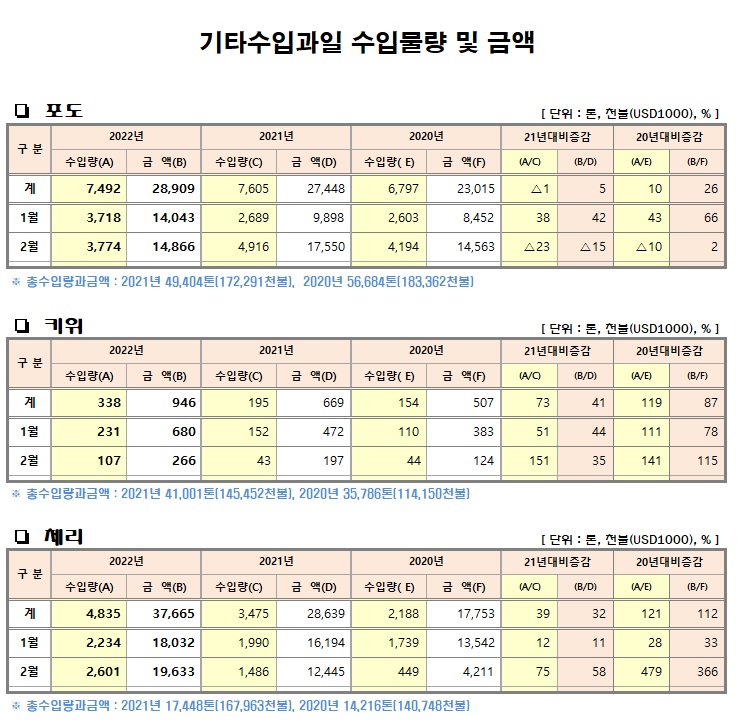 [수입기타과일]월별 수입물량 및 금액(22년02월말기준)