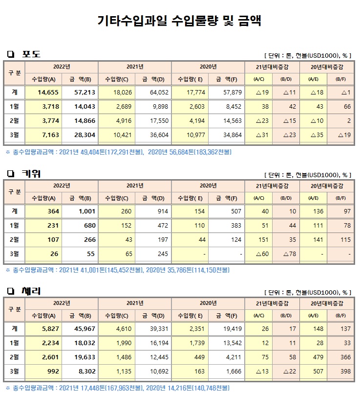 [수입기타과일]월별 수입물량 및 금액(22년03월말기준)