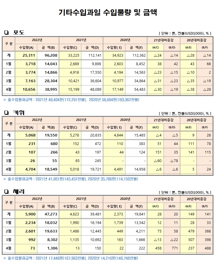 [수입기타과일]월별 수입물량 및 금액(22년04월말기준)