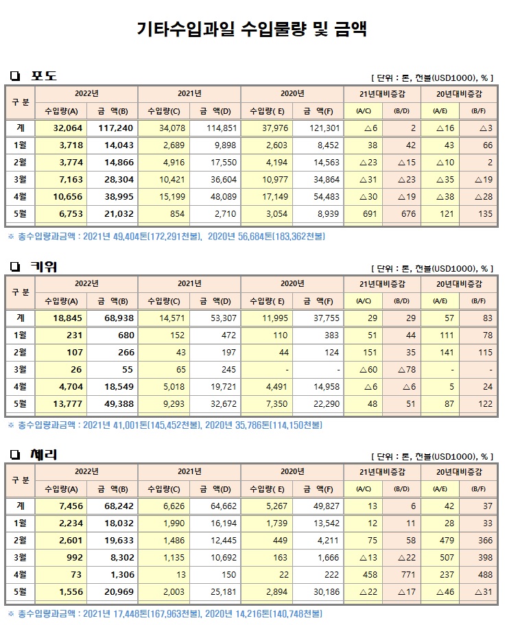 [수입기타과일]월별 수입물량 및 금액(22년05월말기준)