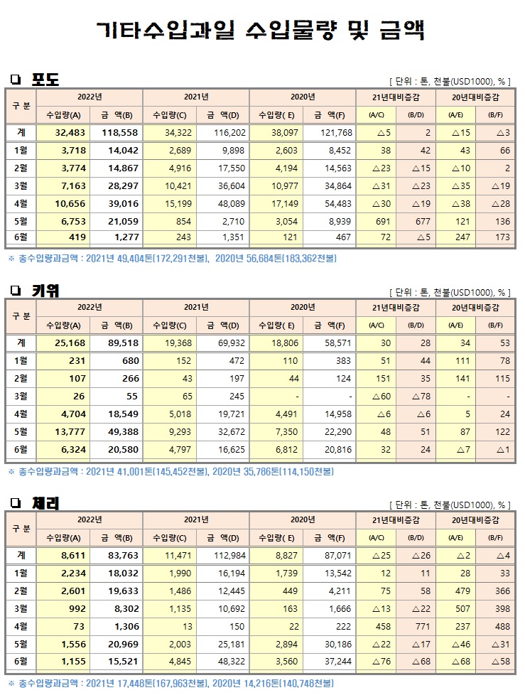 [수입기타과일]월별 수입물량 및 금액(22년06월말기준)