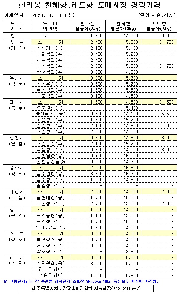 [만감류]9대도매시장 경락가격(3/01)