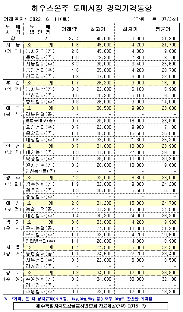 [하우스온주]9대도매시장 경락가격(6/11)