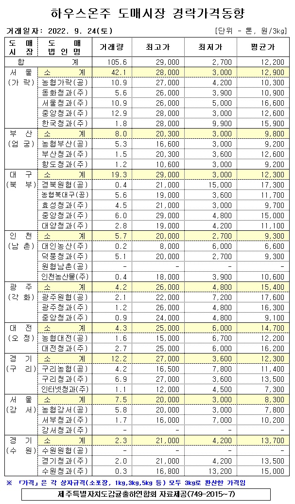 [하우스온주]9대도매시장 경락가격(9/24)
