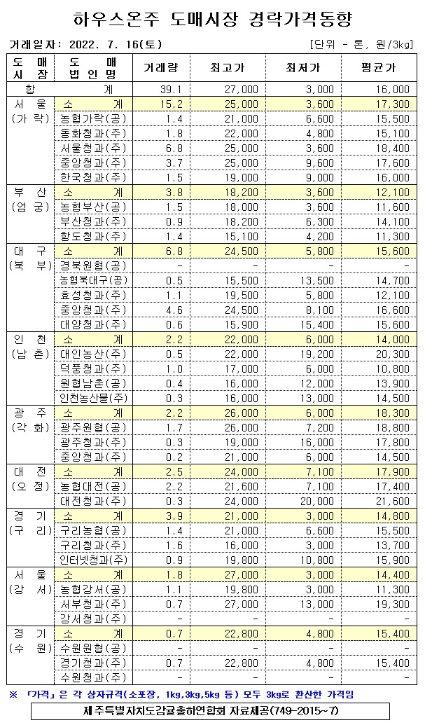 [하우스온주]9대도매시장 경락가격(7/16)