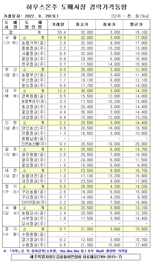 [하우스온주]9대도매시장 경락가격(8/20)