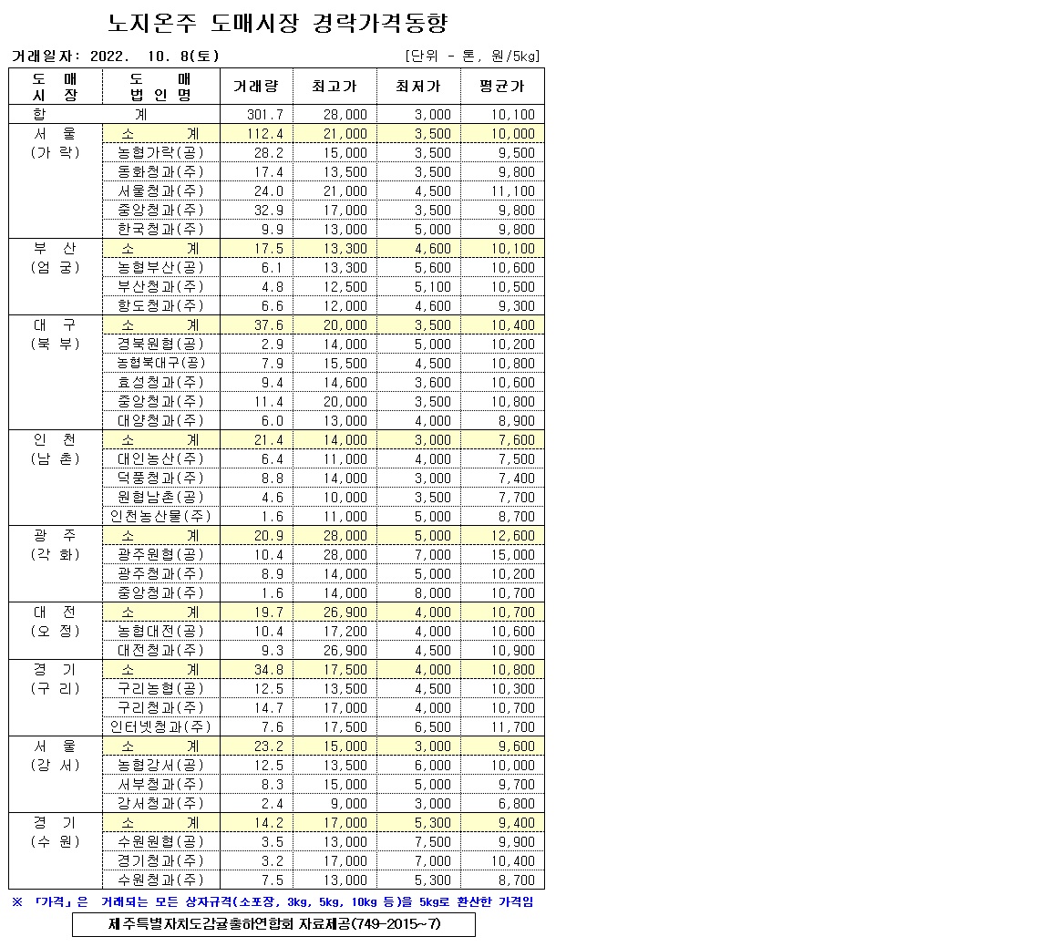 [노지온주]9대도매시장 경락가격(10/08)