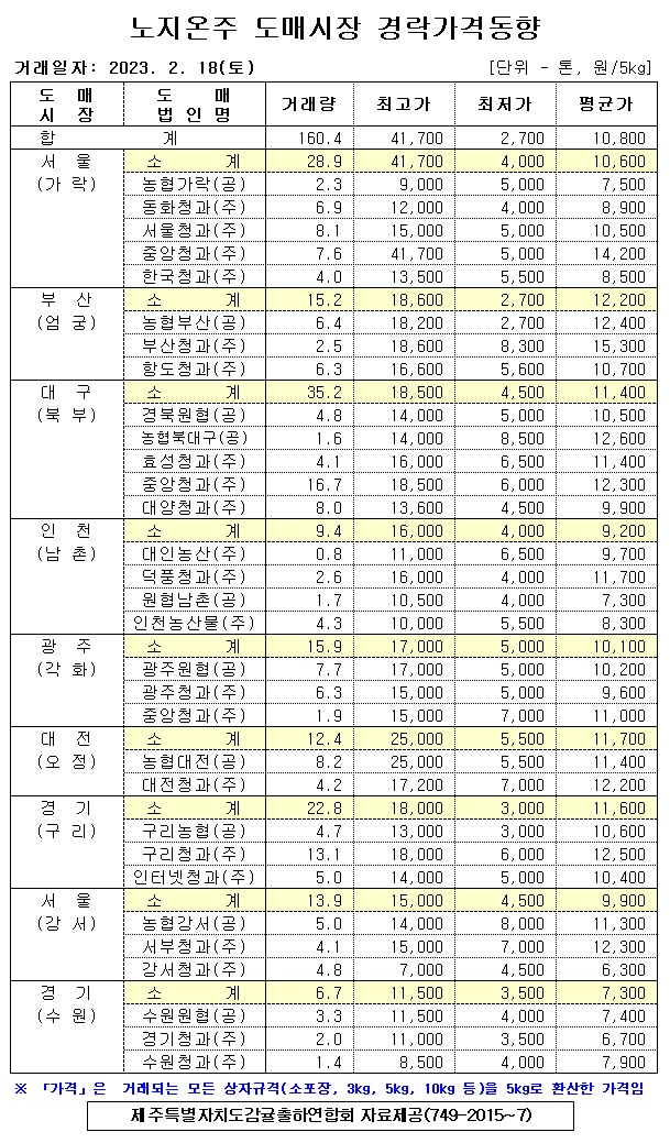[노지온주]9대도매시장 경락가격(2/18)